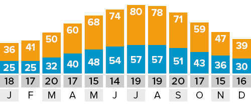 Ljubljana Weather