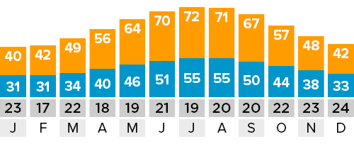 Holland Weather