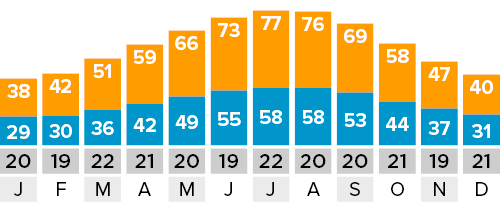 Bern Weather