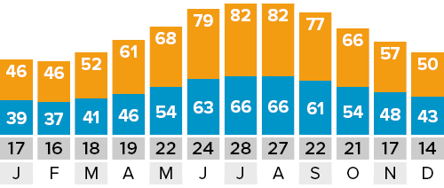 Weather Chart